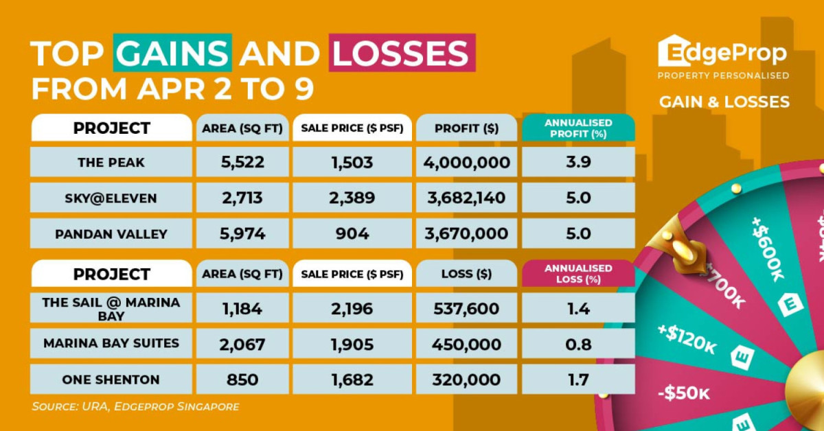 Four-bedder at The Peak sold for $4 mil profit - EDGEPROP SINGAPORE