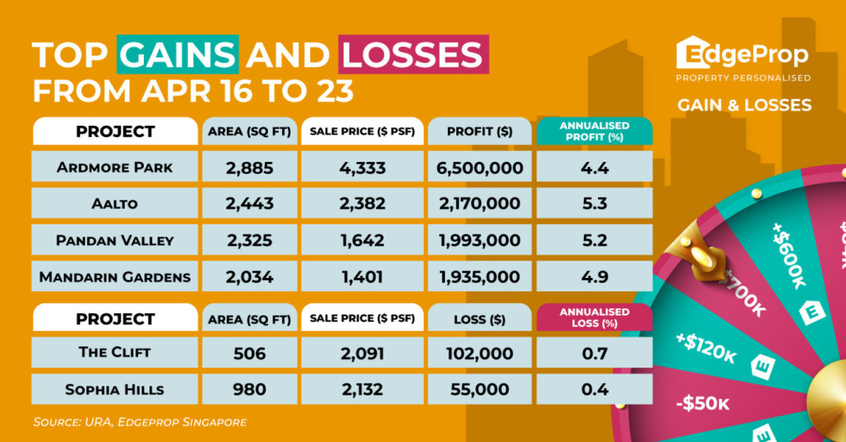 Four-bedder at Ardmore Park sold for $6.5 mil profit - EDGEPROP SINGAPORE