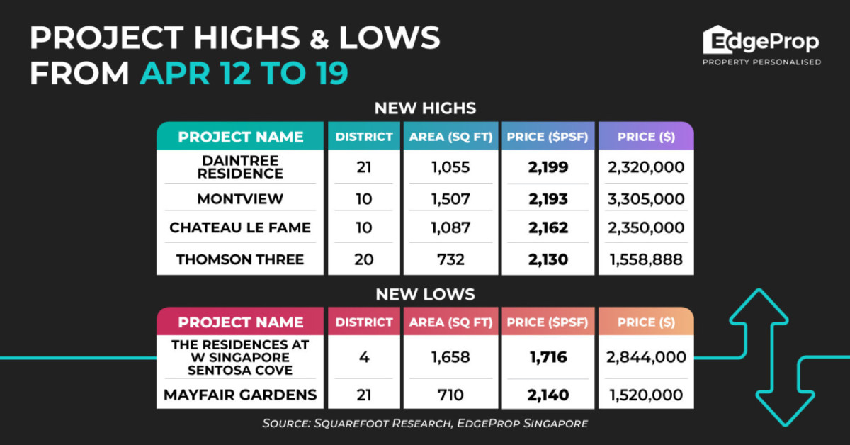 Daintree Residence hits new peak of $2,199 psf - EDGEPROP SINGAPORE