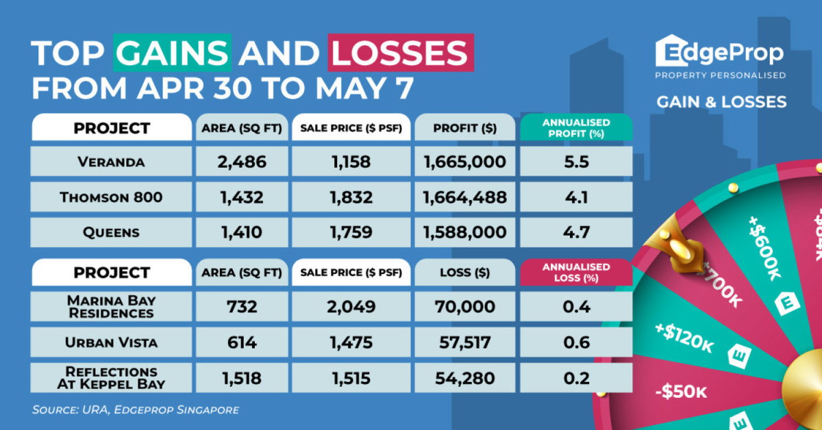 Penthouse at Veranda sold for $1.67 mil profit - EDGEPROP SINGAPORE