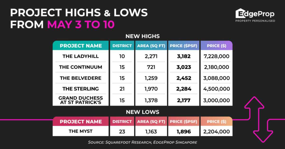 The Ladyhill hits record psf-price of $3,182 - EDGEPROP SINGAPORE