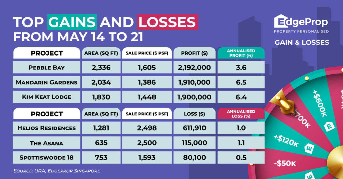 Three-bedder at Pebble Bay sold for $2.2 mil profit - EDGEPROP SINGAPORE