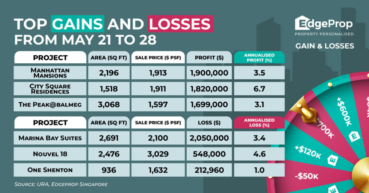 Four-bedder at Marina Bay Suites sold at $2.1 mil loss - EDGEPROP SINGAPORE