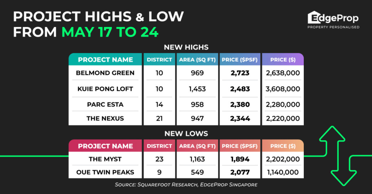 Freehold Belmond Green reaches new high of $2,723 psf - EDGEPROP SINGAPORE