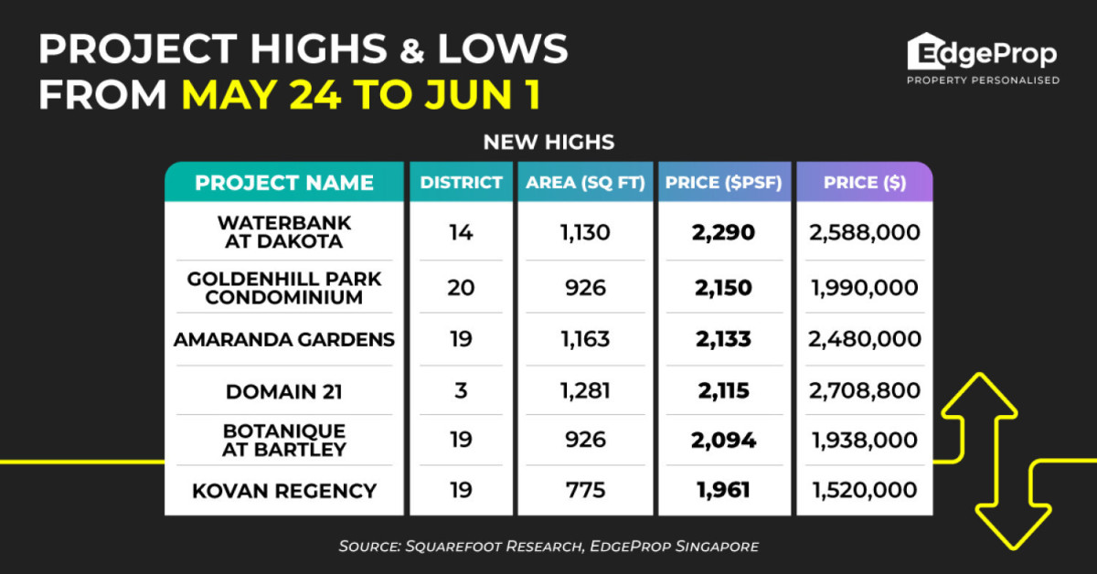 Waterbank at Dakota reaches new high of $2,290 psf - EDGEPROP SINGAPORE