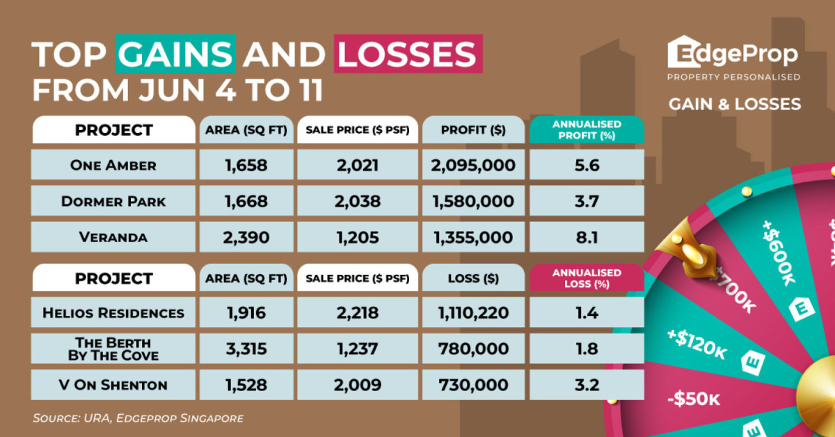 Four-bedder at One Amber sold for $2.1 mil profit - EDGEPROP SINGAPORE