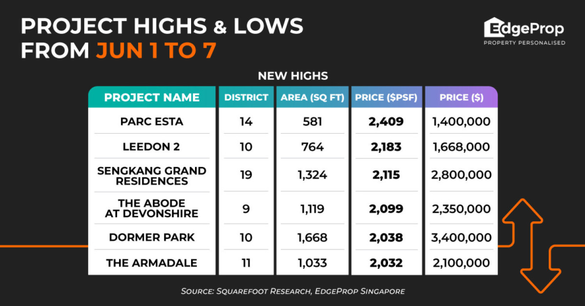 Parc Esta achieves new high of $2,409 psf - EDGEPROP SINGAPORE