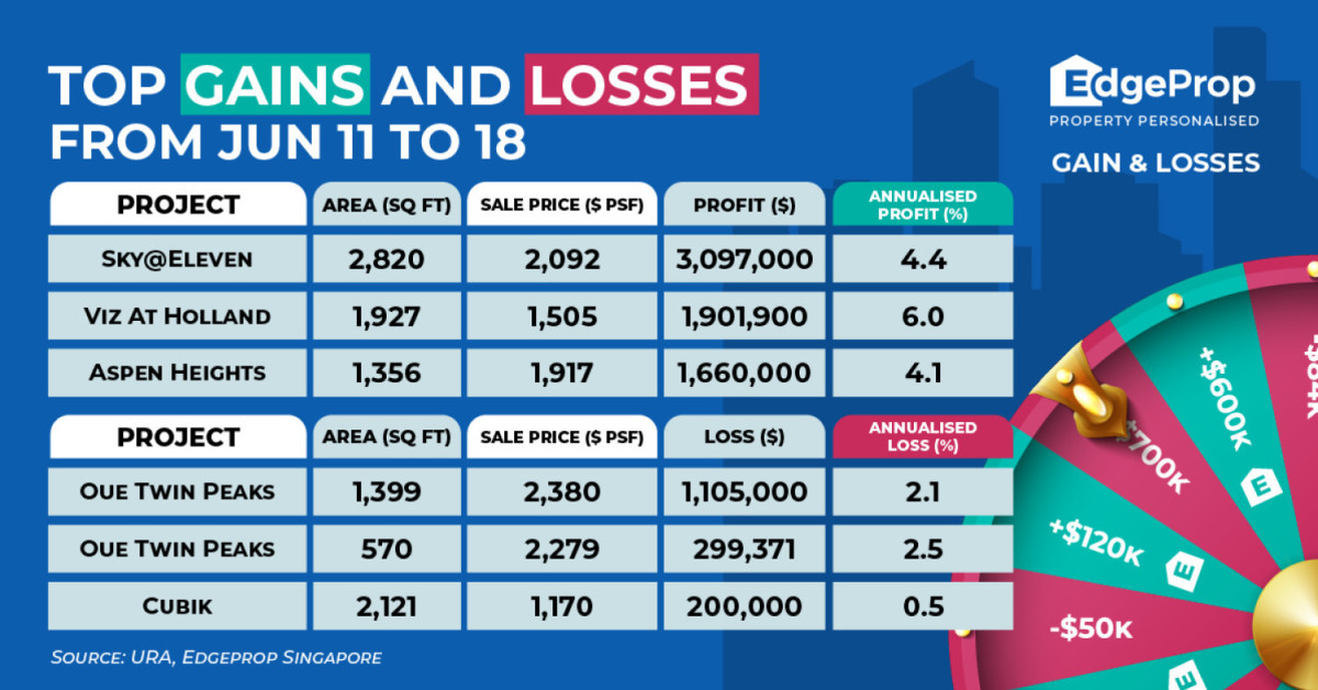 Four-bedder at Sky@Eleven sold for $3.1 mil profit - EDGEPROP SINGAPORE
