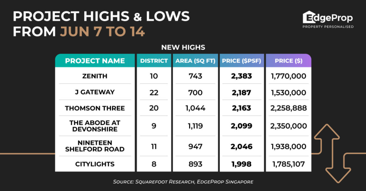 Two-bedder at Zenith sold at new high of $2,383 psf - EDGEPROP SINGAPORE