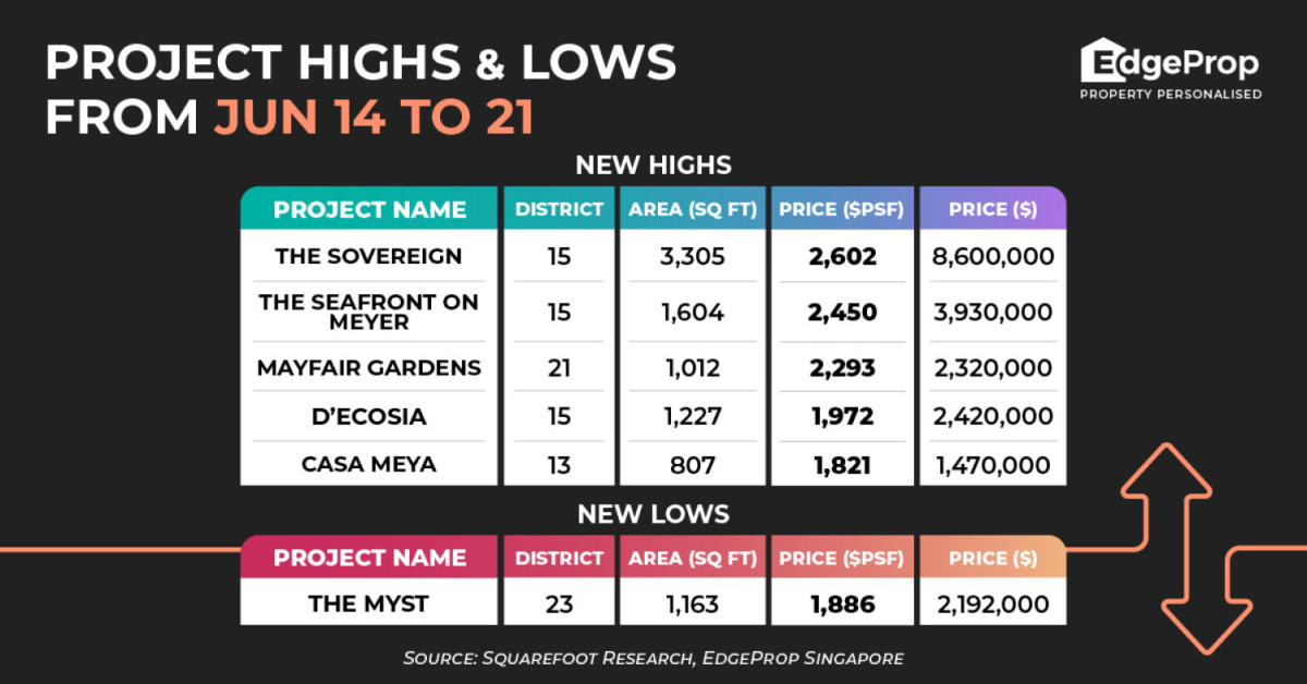 The Sovereign hits new high of $2,602 psf - EDGEPROP SINGAPORE