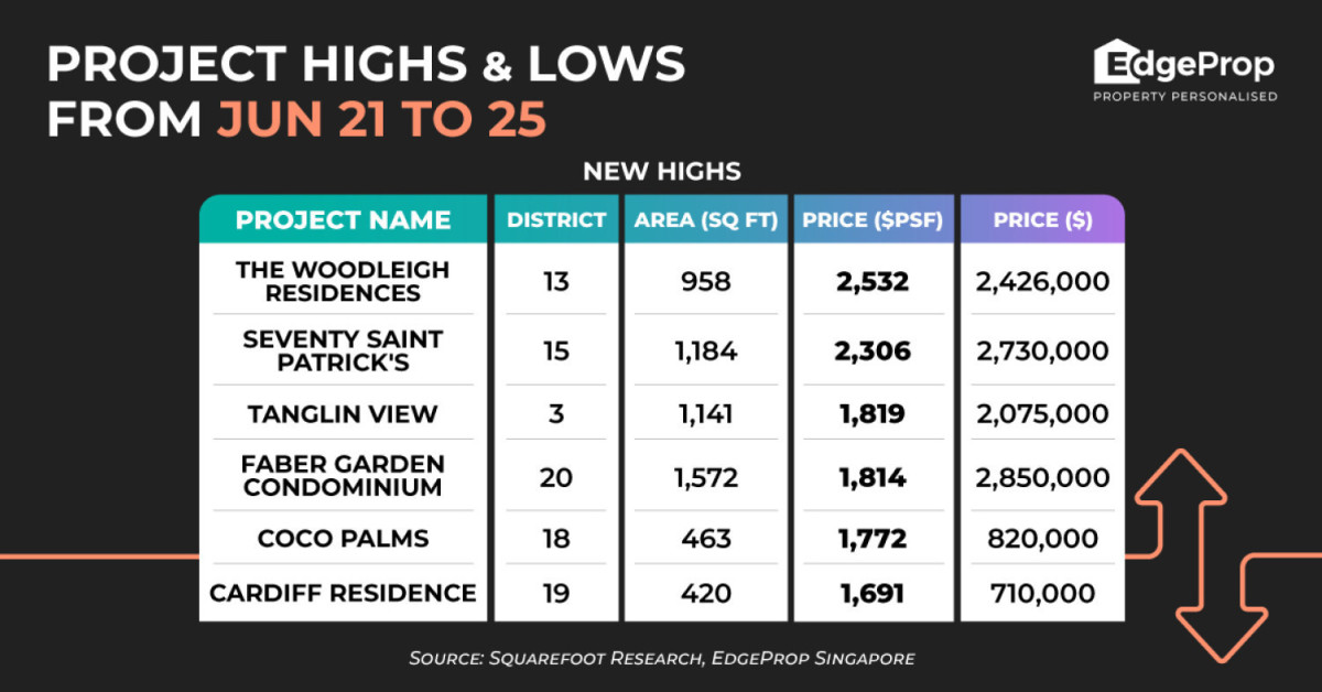 The Woodleigh Residences hits new psf-price high of $2,532 - EDGEPROP SINGAPORE