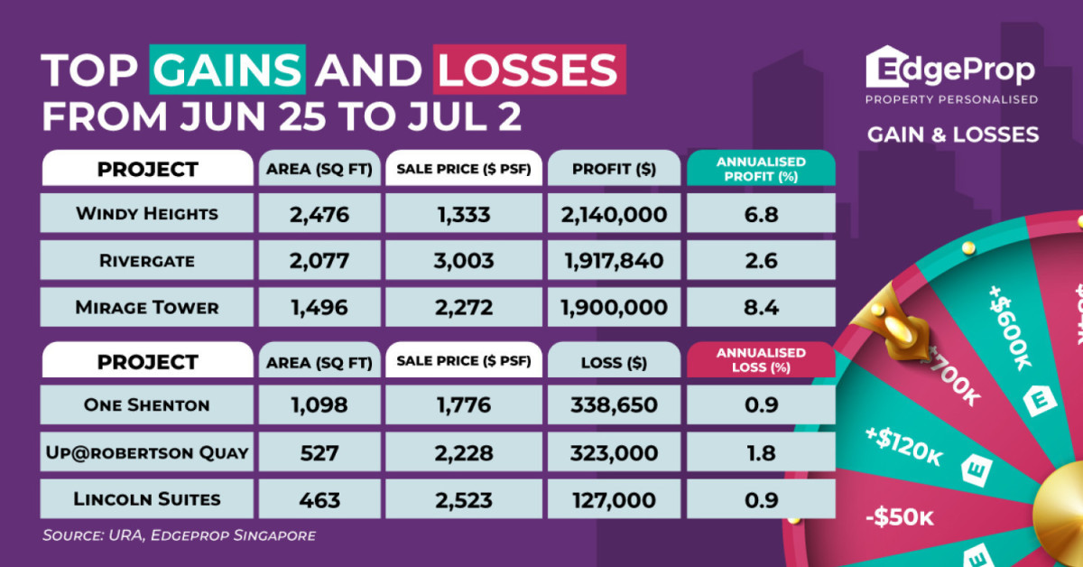 Four-bedder at Windy Heights sold for $2.1 mil profit - EDGEPROP SINGAPORE