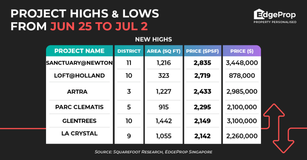 Sanctuary@Newton hits new psf-price high of $2,835 - EDGEPROP SINGAPORE