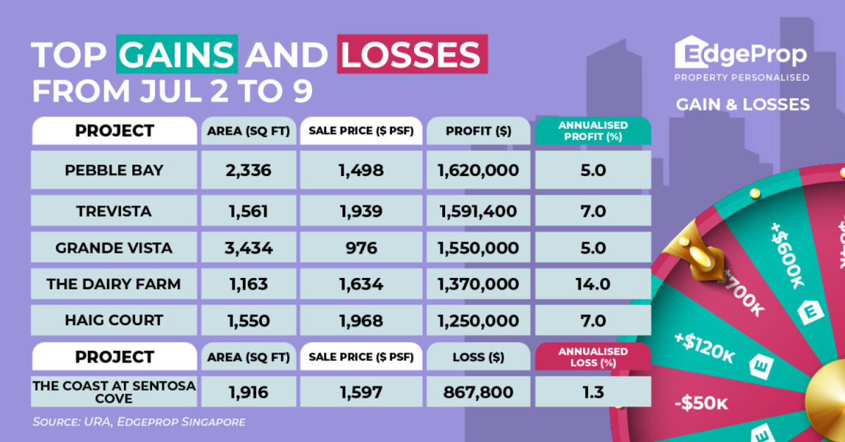Three-bedder at Pebble Bay sold for $1.6 mil profit - EDGEPROP SINGAPORE