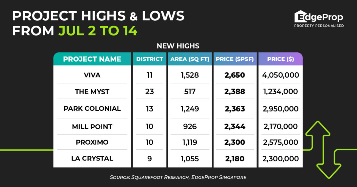 Viva achieves new high of $2,650 psf - EDGEPROP SINGAPORE