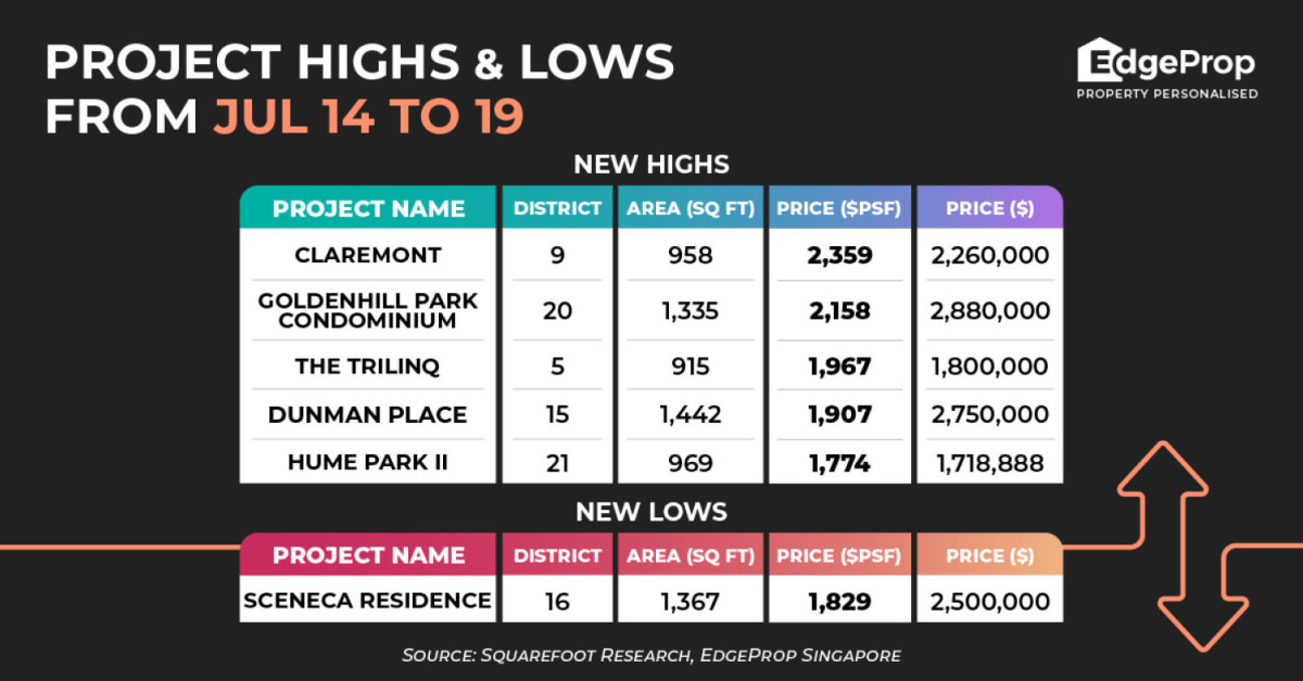 Claremont hits new high of $2,359 psf - EDGEPROP SINGAPORE