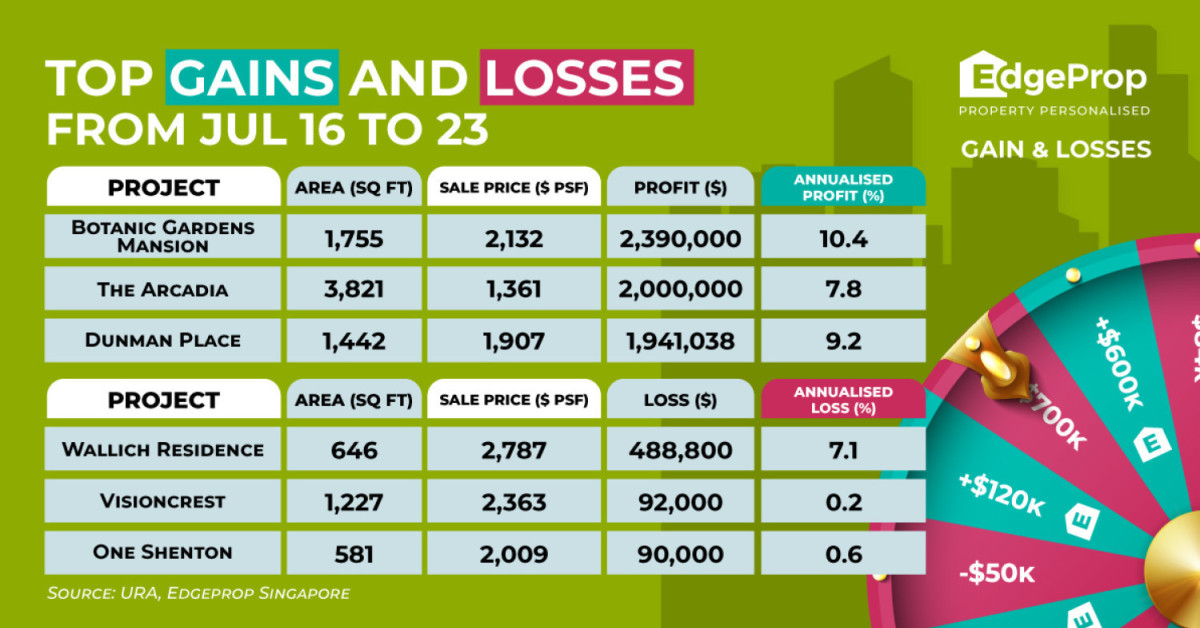 Three-bedder at Botanic Gardens Mansion sold for $2.39 mil profit - EDGEPROP SINGAPORE