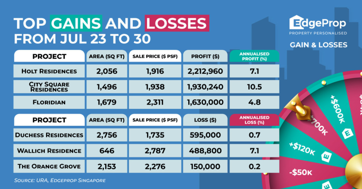 Four-bedder at Holt Residences sold for $2.2 mil profit - EDGEPROP SINGAPORE