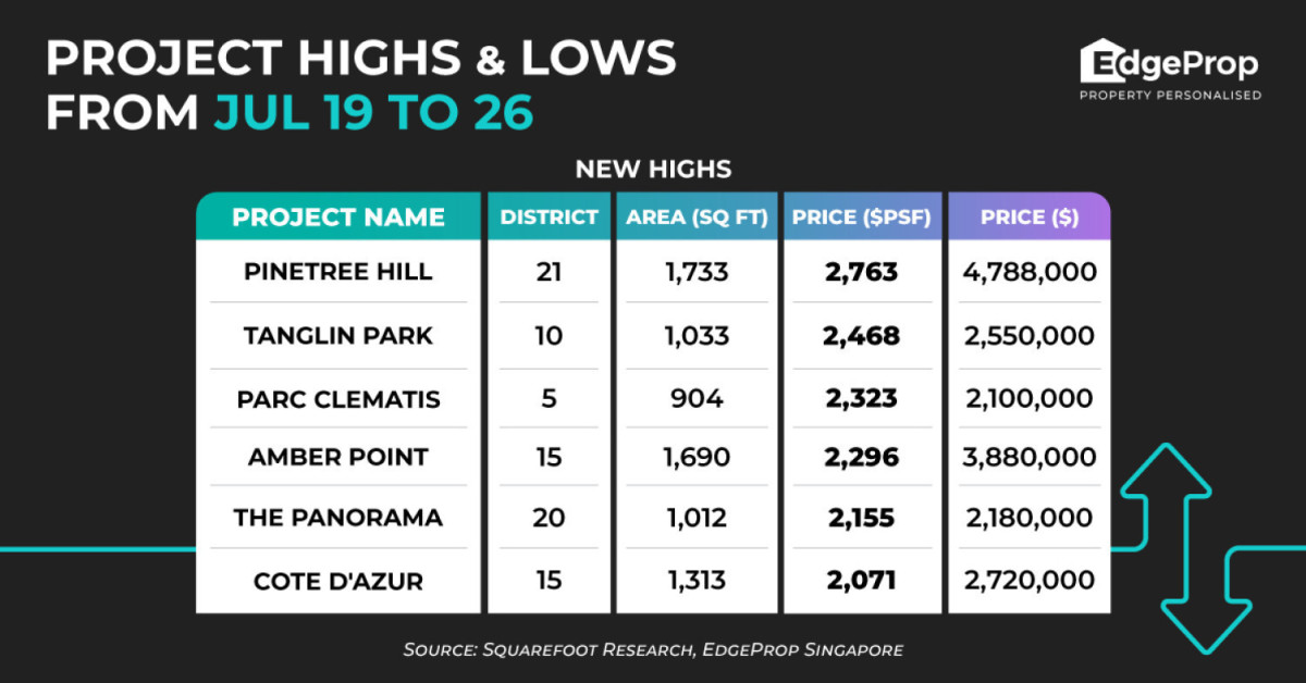 Pinetree Hill achieves new high of $2,763 psf - EDGEPROP SINGAPORE