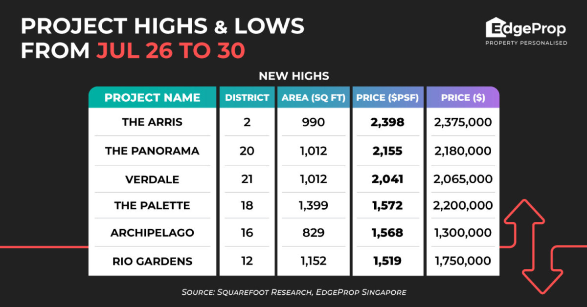 The Arris achieves new high of $2,398 psf - EDGEPROP SINGAPORE