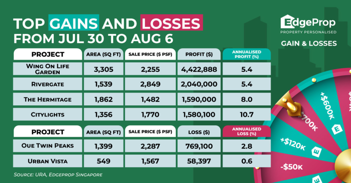 Four-bedder at Wing On Life Garden sold for $4.4 mil profit - EDGEPROP SINGAPORE
