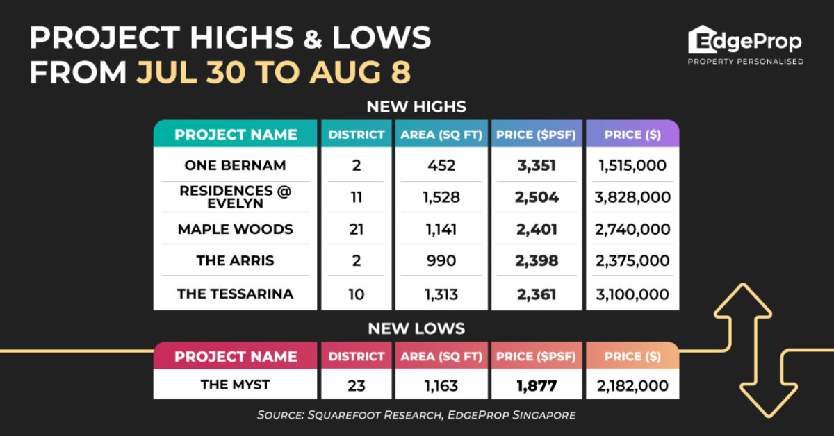 One Bernam hits new psf-price high of $3,351 - EDGEPROP SINGAPORE