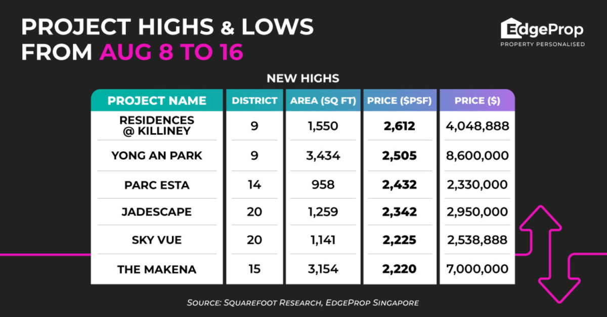 Residences @ Killiney achieves new high of $2,612 psf - EDGEPROP SINGAPORE