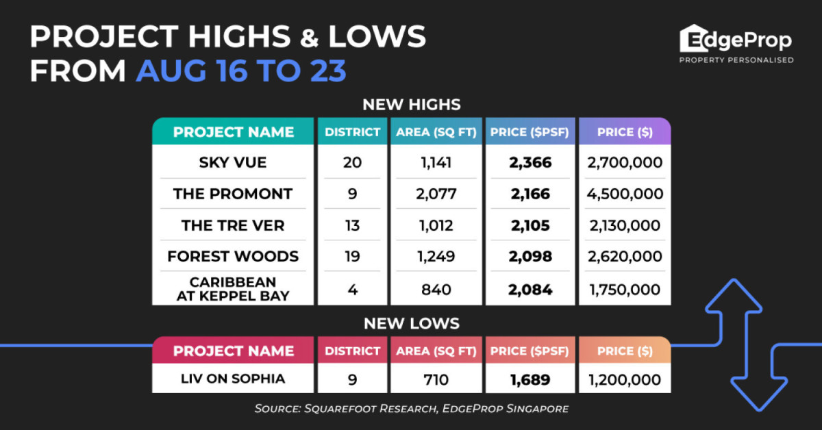 Sky Vue achieves new high of $2,366 psf - EDGEPROP SINGAPORE