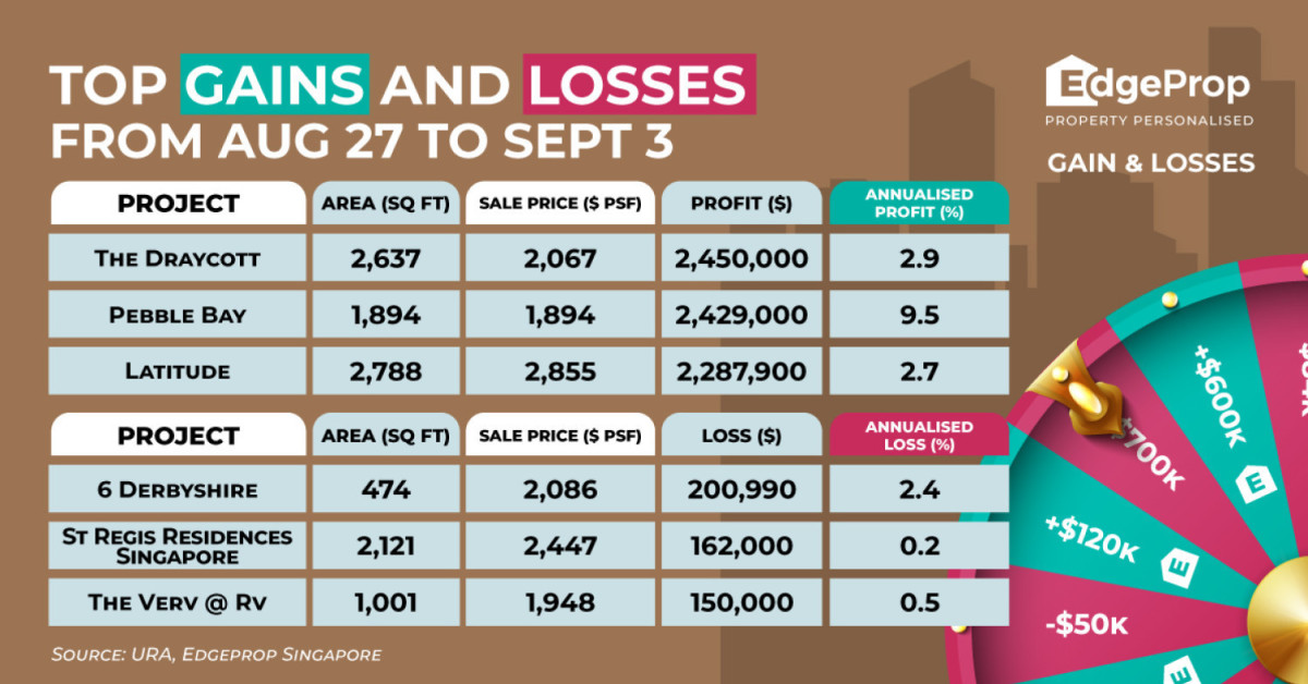 Unit at The Draycott sold for $2.5 mil profit - EDGEPROP SINGAPORE