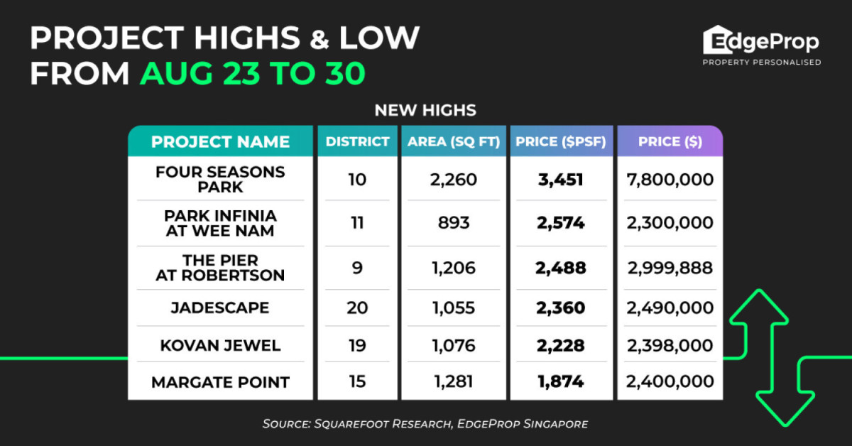 Four Seasons Park hits new psf-price peak of $3,451 - EDGEPROP SINGAPORE