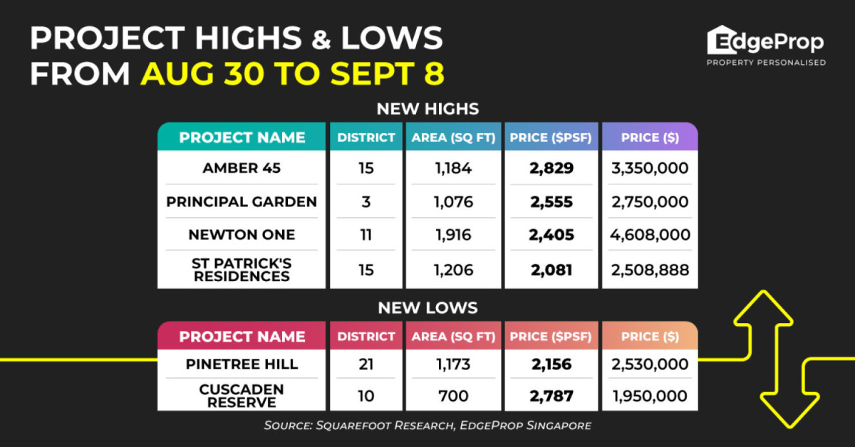 Freehold Amber 45 sets new psf-price high of $2,829 - EDGEPROP SINGAPORE