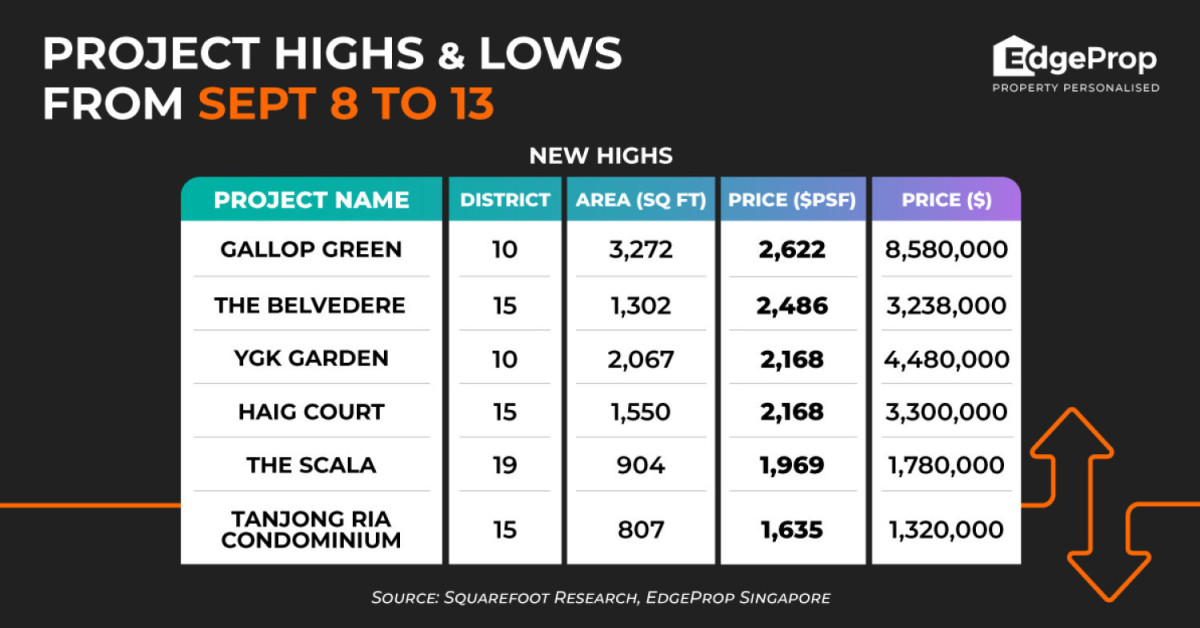 Gallop Green sets new psf-price peak of $2,622 - EDGEPROP SINGAPORE