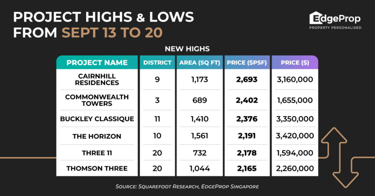 Cairnhill Residences hits new high of $2,693 psf - EDGEPROP SINGAPORE