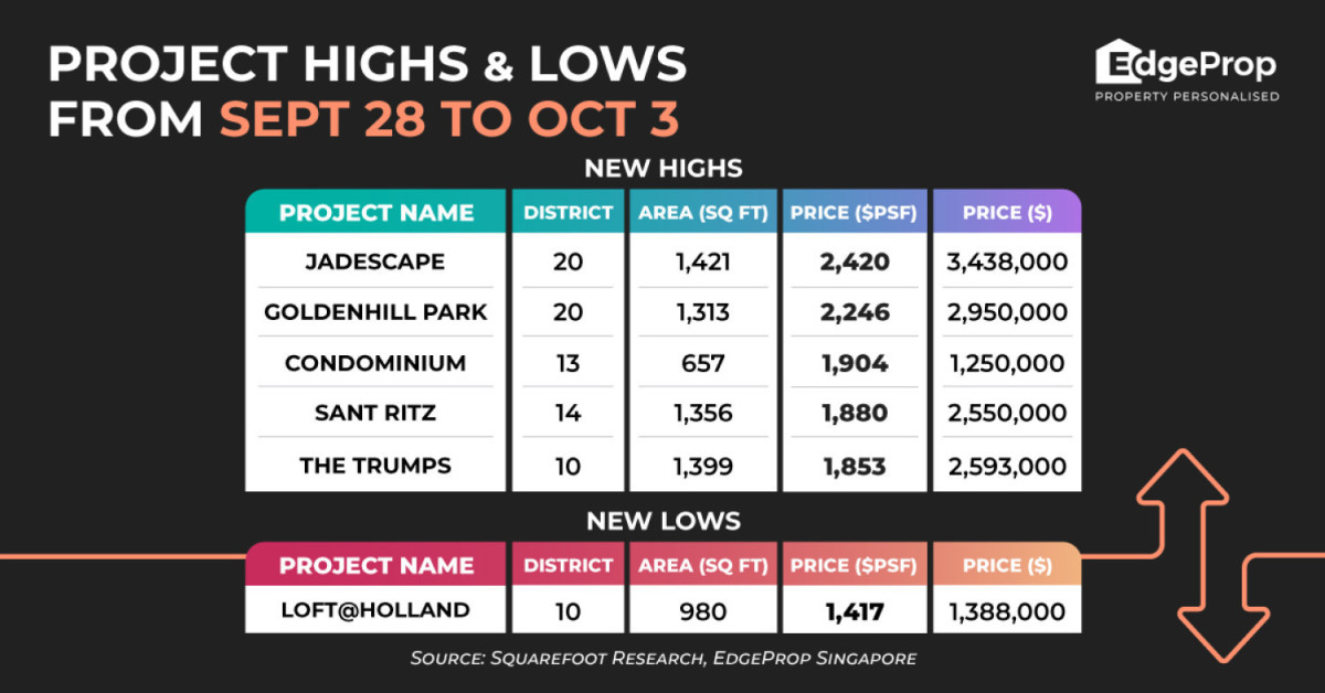 Four-bedder at Jadescape charts new high of $2,420 psf - EDGEPROP SINGAPORE