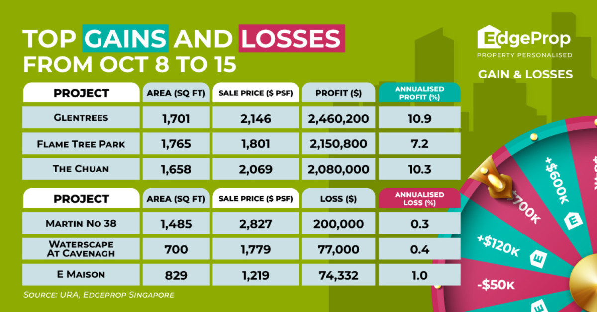 Four-bedder at Glentrees sold for $2.46 mil profit - EDGEPROP SINGAPORE