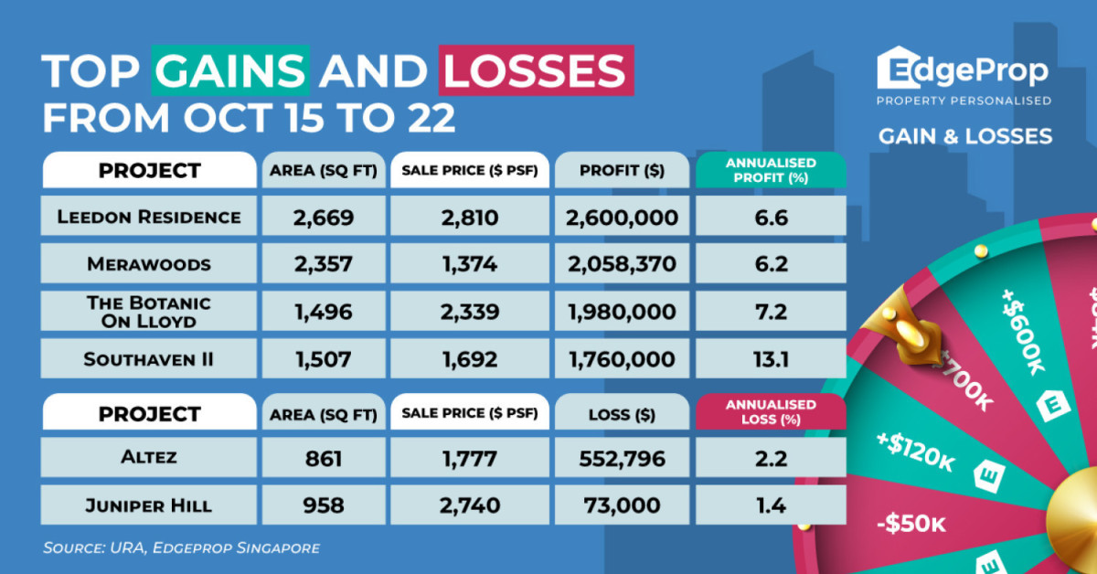 Four-bedder at Leedon Residence sold for $2.6 mil profit - EDGEPROP SINGAPORE