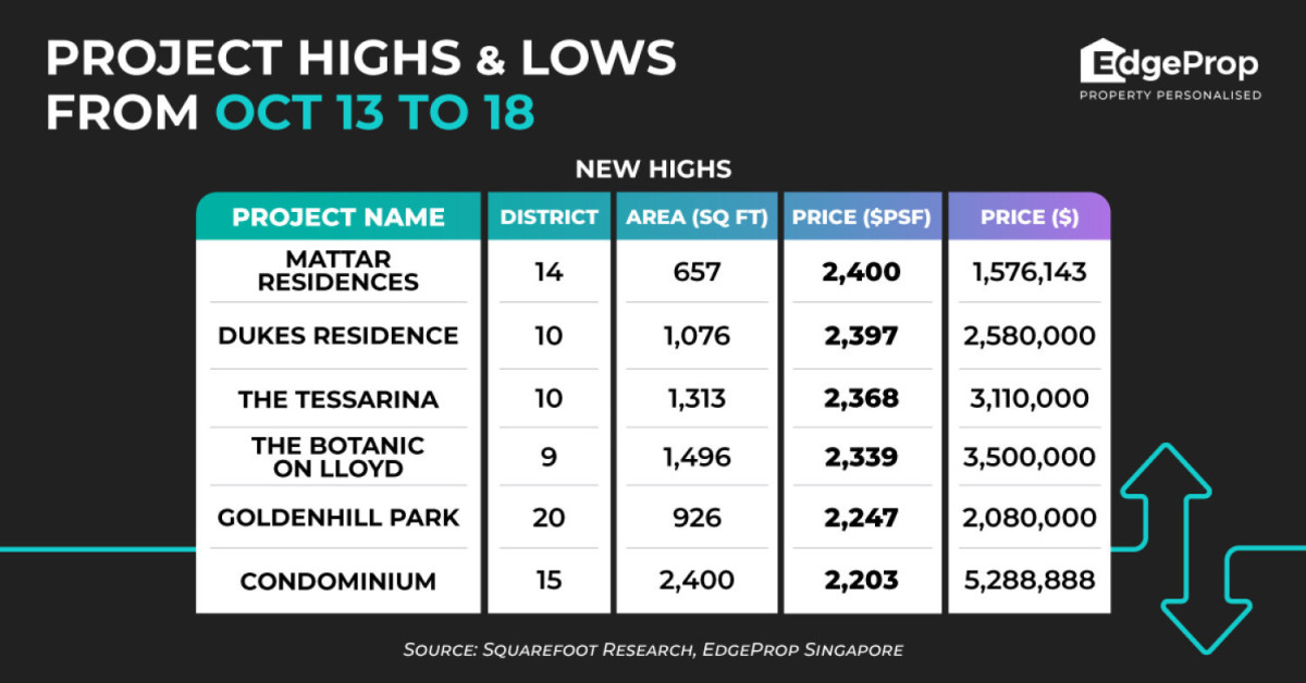 Mattar Residences achieves new high of $2,400 psf - EDGEPROP SINGAPORE