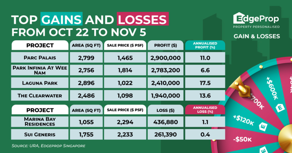 Penthouse at Parc Palais sold for $2.9 mil profit - EDGEPROP SINGAPORE