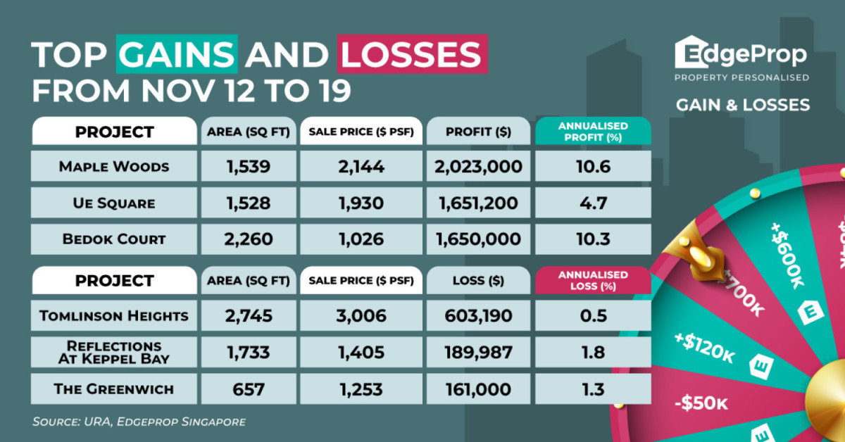 Three-bedder at Maple Woods sold for $2 mil profit - EDGEPROP SINGAPORE