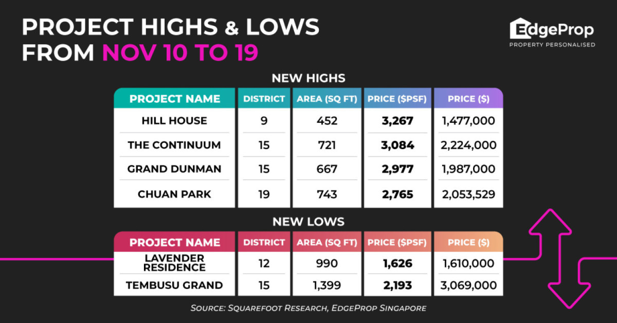 Boutique condo Hill House reaches new high of $3,267 psf  - EDGEPROP SINGAPORE